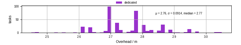 Time from wrapper start to begin processing the first event