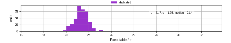 Time the executable took to run