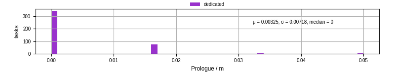 Time to run the prologue command