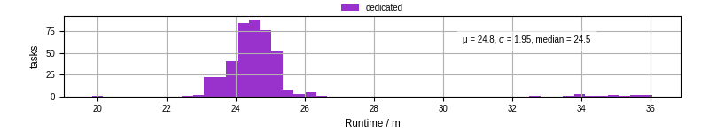 Time from wrapper start to processing end