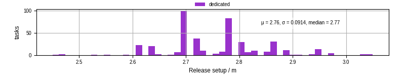 Time to set up release and initialize cms environment
