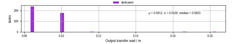 Time between stageout completion and WQ task.receive_output_start