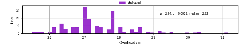 Time from wrapper start to begin processing the first event