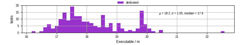 Time the executable took to run