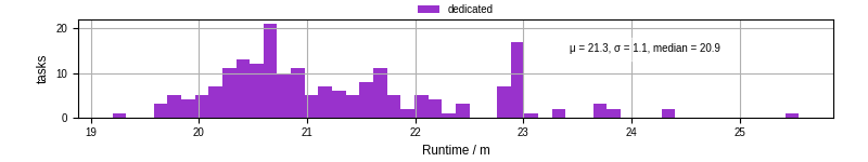 Time from wrapper start to processing end