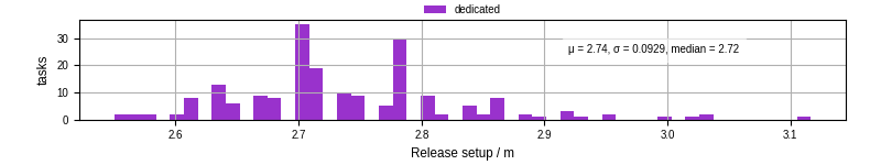 Time to set up release and initialize cms environment