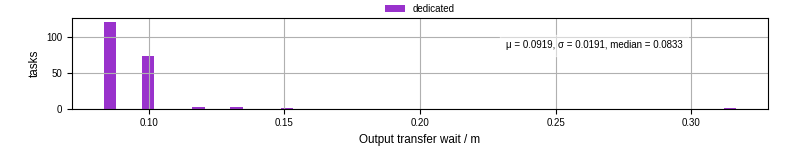 Time between stageout completion and WQ task.receive_output_start