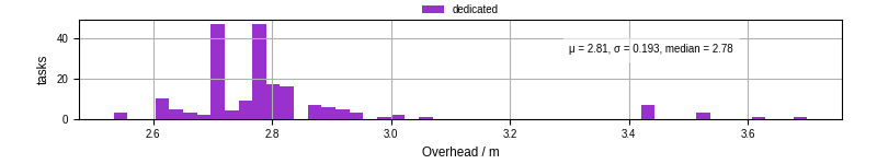 Time from wrapper start to begin processing the first event
