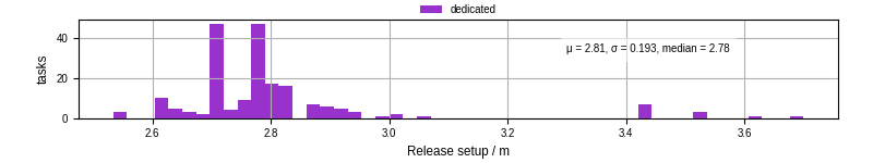 Time to set up release and initialize cms environment