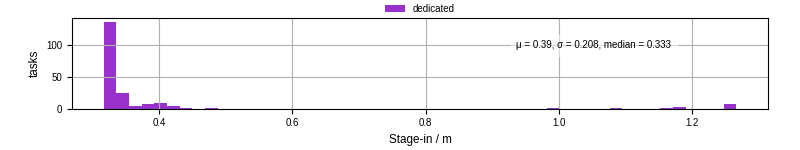 Time to stage in all additional input files