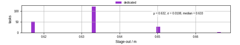 Time to stage out all output files