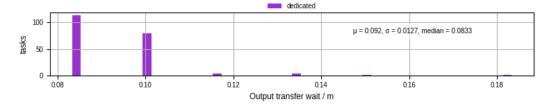 Time between stageout completion and WQ task.receive_output_start