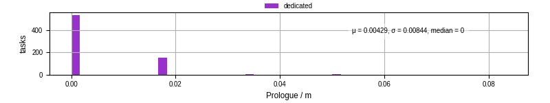 Time to run the prologue command