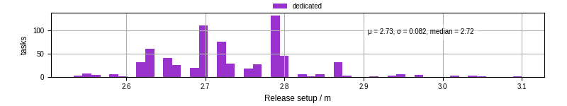 Time to set up release and initialize cms environment