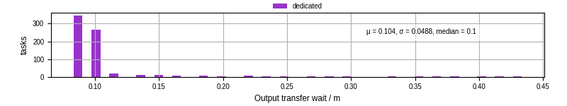 Time between stageout completion and WQ task.receive_output_start