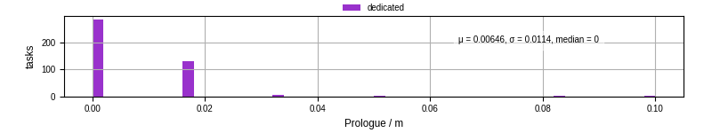 Time to run the prologue command
