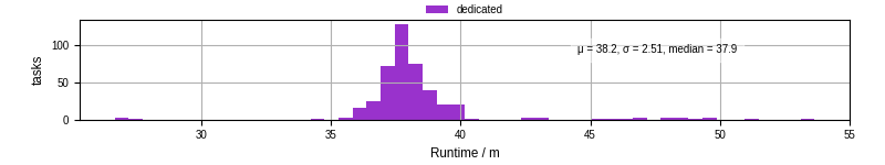 Time from wrapper start to processing end