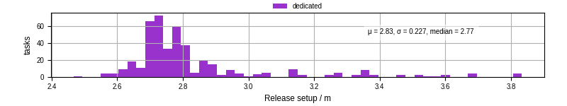Time to set up release and initialize cms environment
