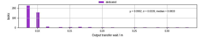Time between stageout completion and WQ task.receive_output_start