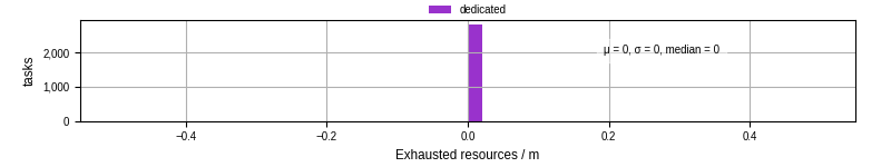 Time lost to exceeding allocated resources