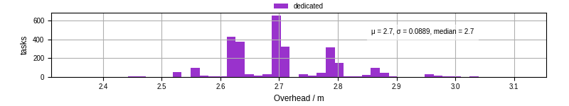 Time from wrapper start to begin processing the first event