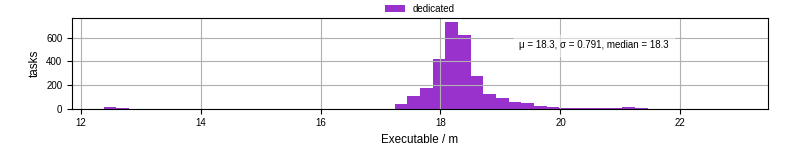 Time the executable took to run