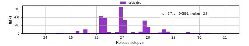 Time to set up release and initialize cms environment