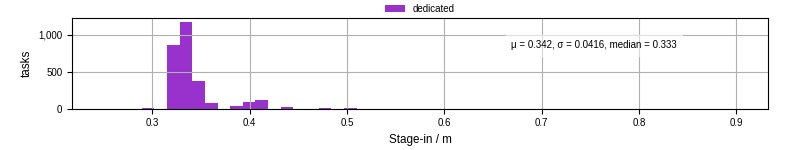 Time to stage in all additional input files