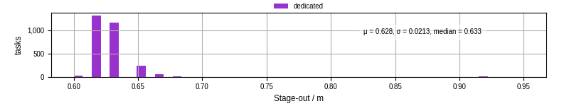 Time to stage out all output files