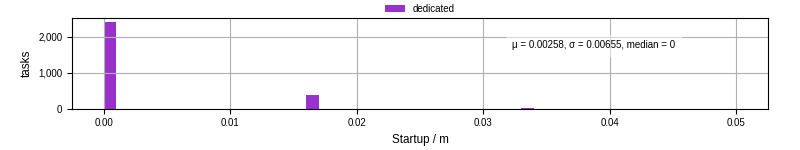 Time between completing the input file transfer and starting the wrapper