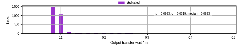 Time between stageout completion and WQ task.receive_output_start