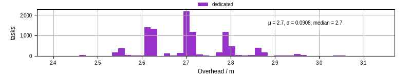 Time from wrapper start to begin processing the first event