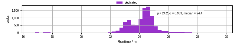 Time from wrapper start to processing end