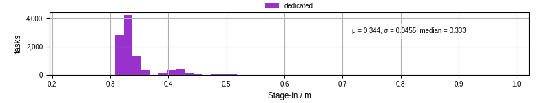 Time to stage in all additional input files
