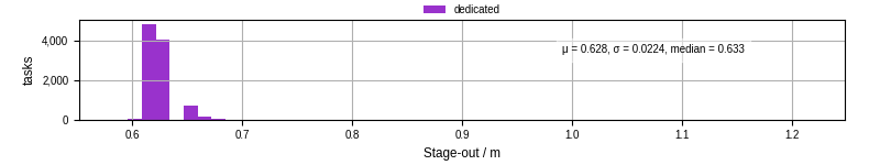 Time to stage out all output files