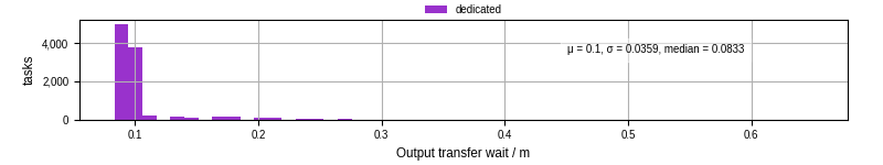 Time between stageout completion and WQ task.receive_output_start