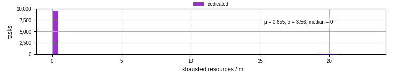 Time lost to exceeding allocated resources
