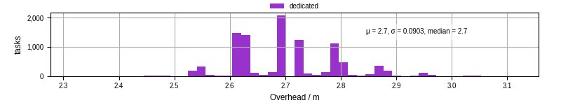 Time from wrapper start to begin processing the first event
