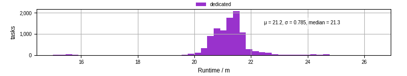 Time from wrapper start to processing end