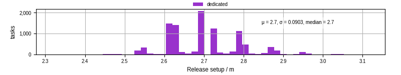 Time to set up release and initialize cms environment
