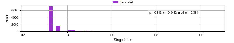 Time to stage in all additional input files
