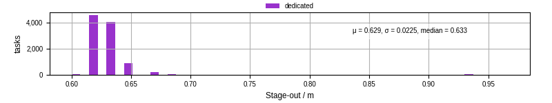 Time to stage out all output files