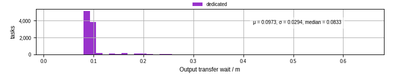 Time between stageout completion and WQ task.receive_output_start