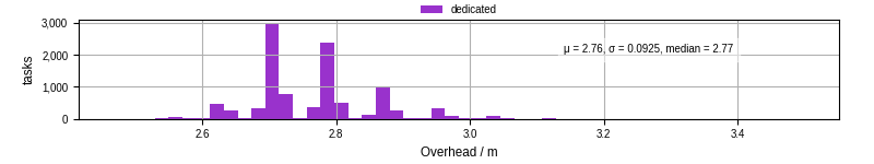 Time from wrapper start to begin processing the first event