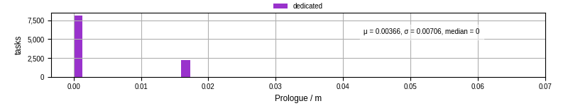 Time to run the prologue command