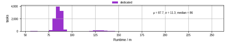 Time from wrapper start to processing end