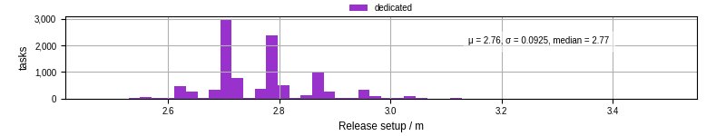 Time to set up release and initialize cms environment