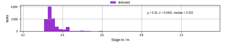 Time to stage in all additional input files