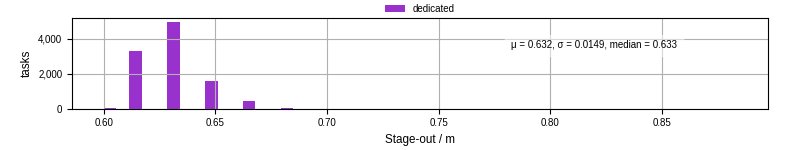 Time to stage out all output files