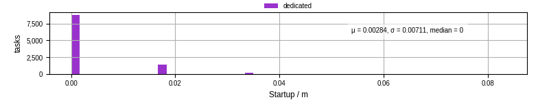 Time between completing the input file transfer and starting the wrapper